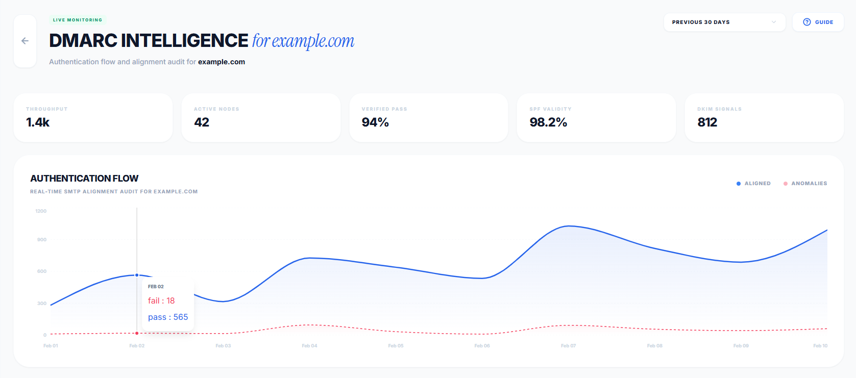 DMARC Dashboard