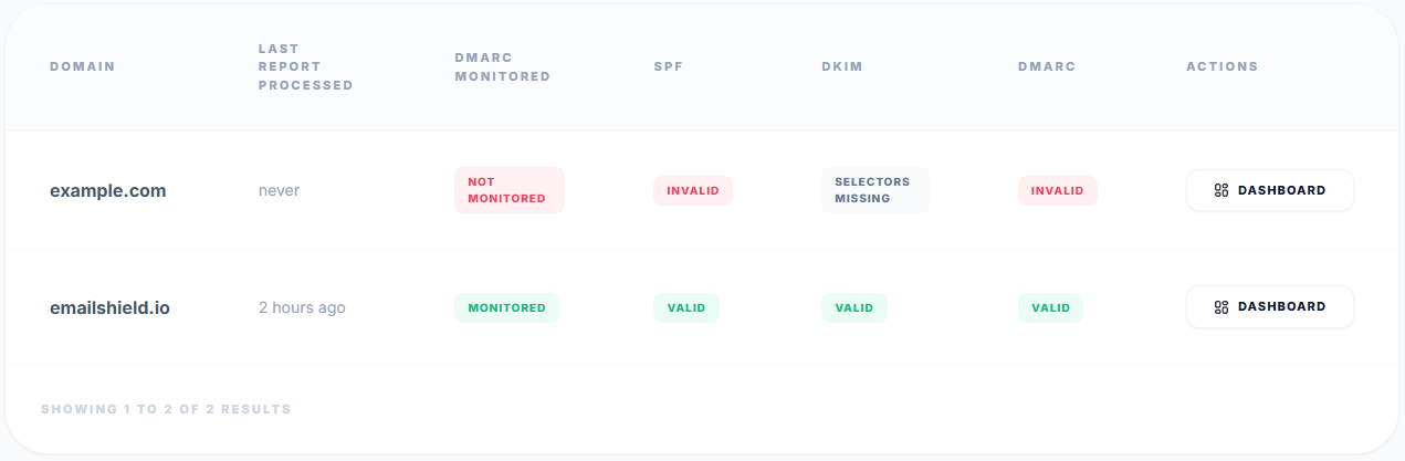 DMARC Failures Status